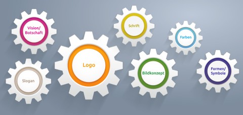 Sieben Zahnräder mit Begriffen wie Logo, Vision, Farben und Schrift, Symbol für die Bausteine eines Markenauftritts.